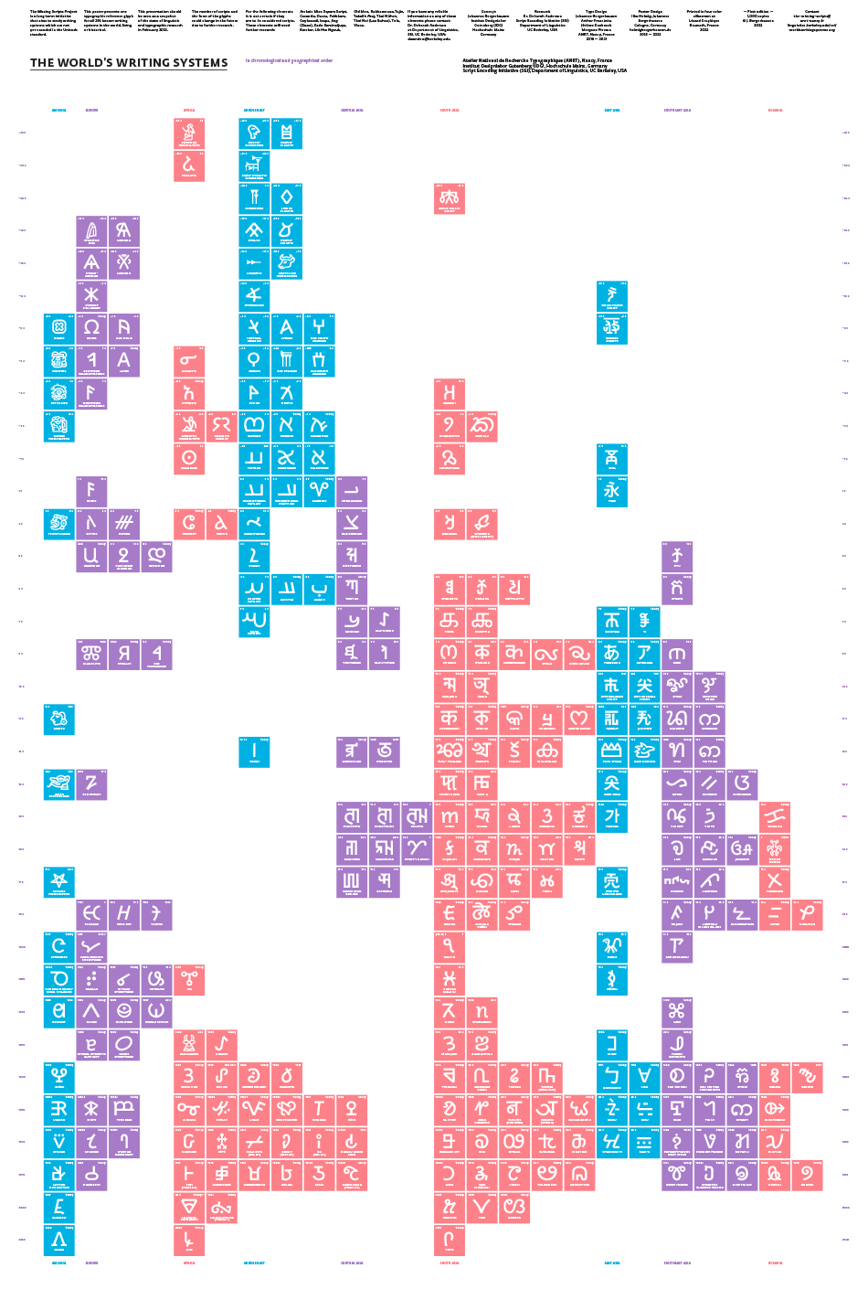 World’s Writing Systems Poster - U14.0 Geographical