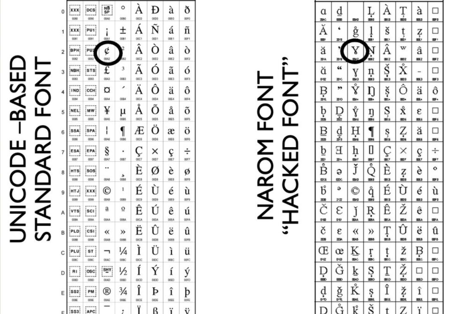 codecharts from Unicode font and "hacked" font