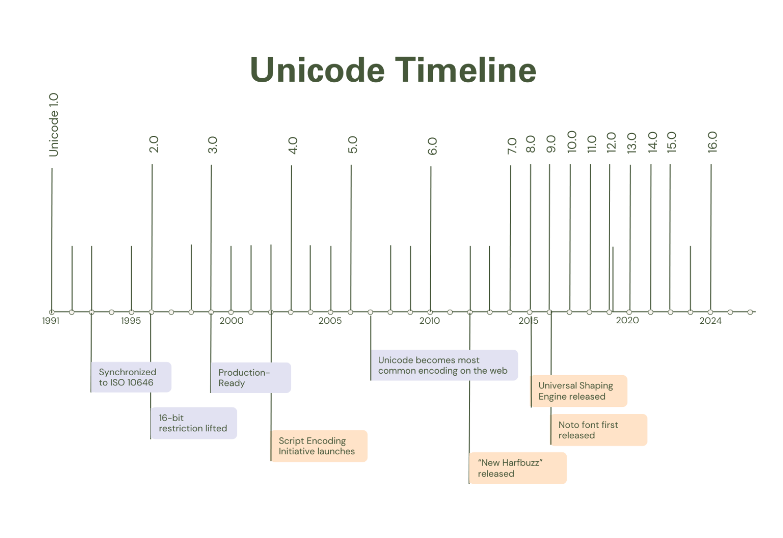 Timeline of Unicode milestones