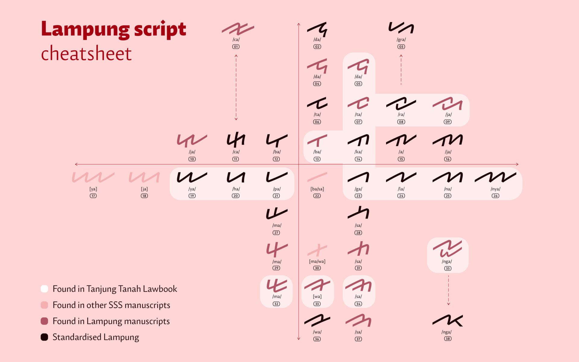 Author's analysis of Lampung character forms based on ductus
