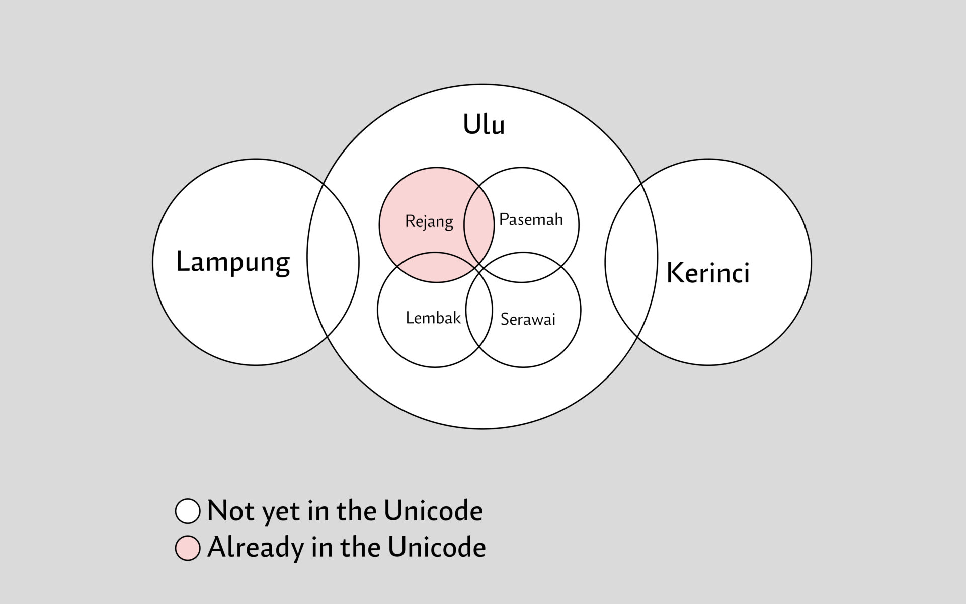 Venn diagram Diagram illustrating Southern Sumatran scripts and their status in the Unicode