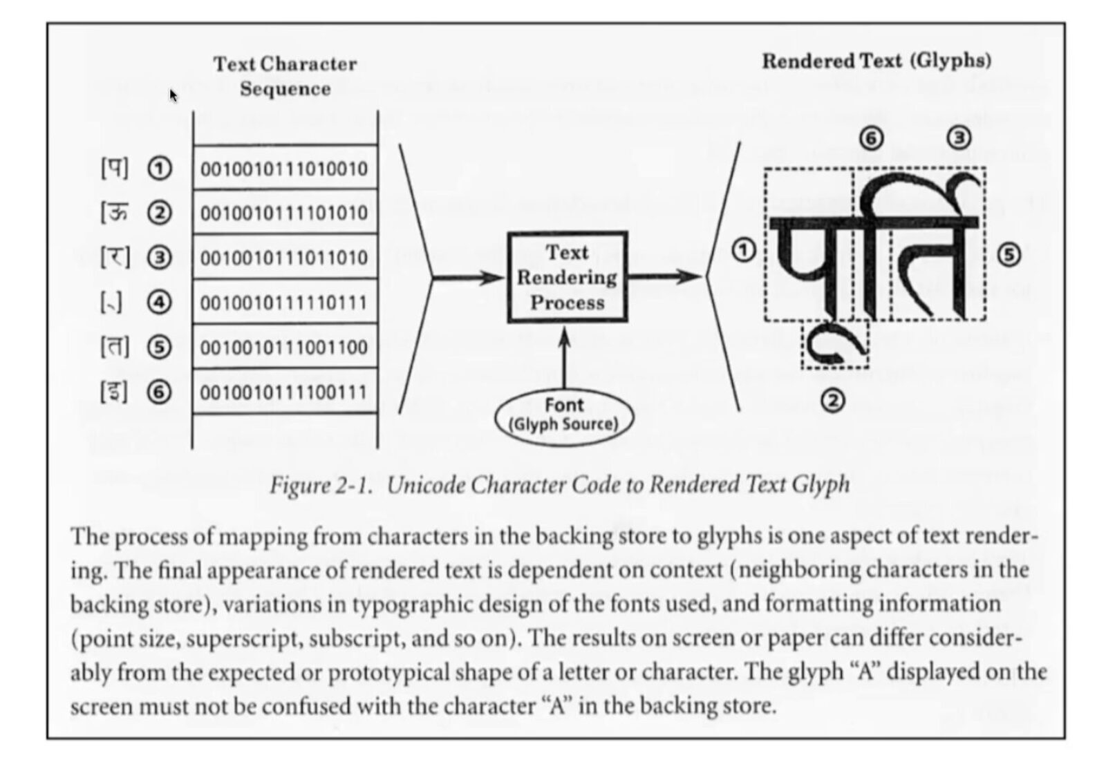 Graphic from unicode manual showing codepoints and glyphs for Devanagari word
