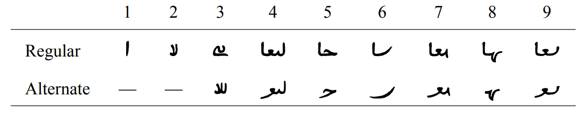 Diwani Siyaq Numbers