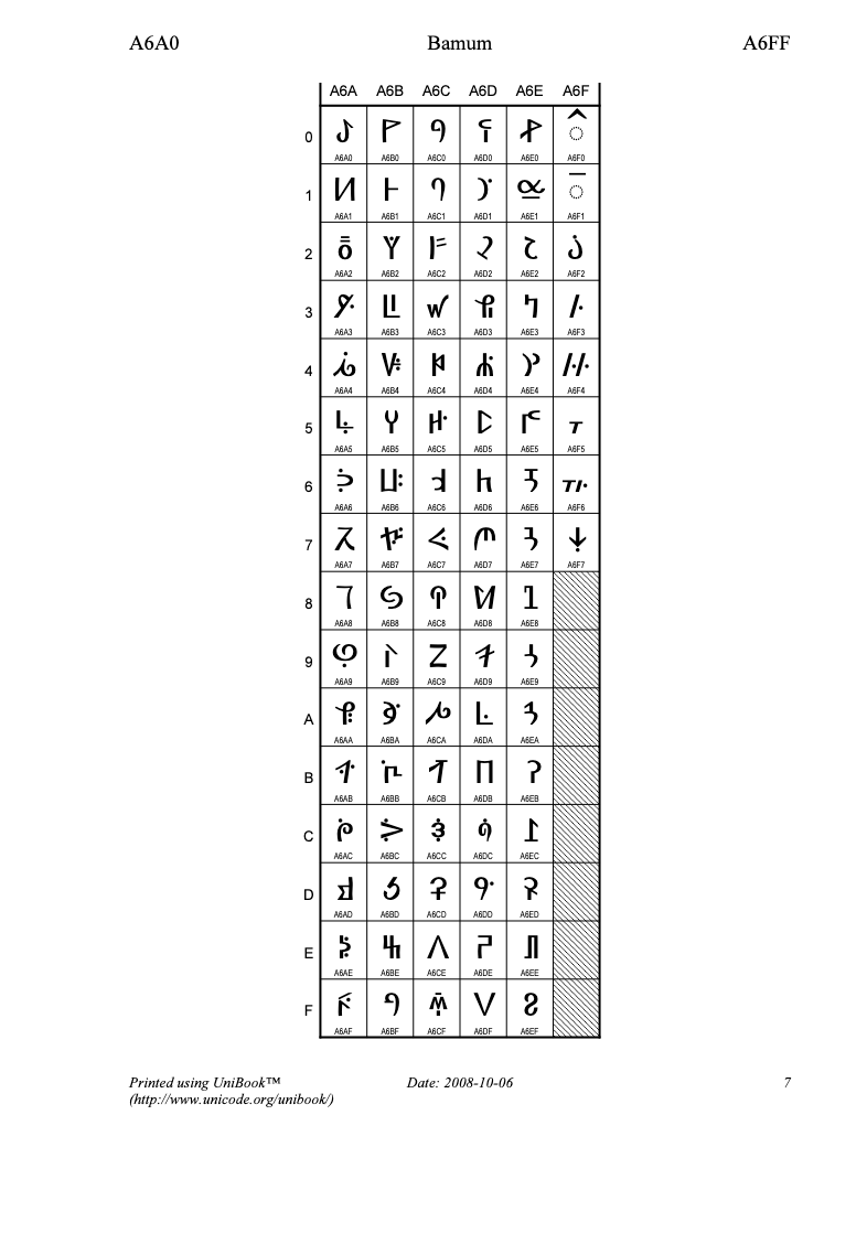 published Unicode code block of modern Bamum characters
