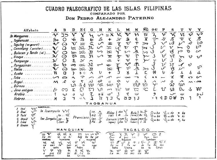 Chart from the book Los itas, por Pedro Alejandro Paterno of different Philippine scripts